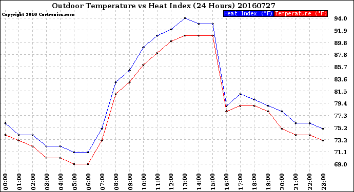 Milwaukee Weather Outdoor Temperature<br>vs Heat Index<br>(24 Hours)