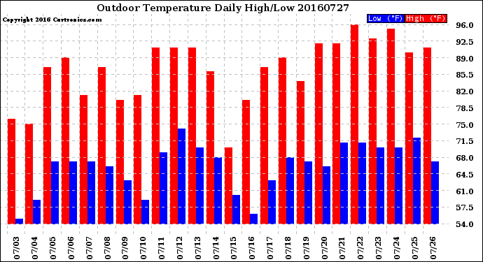 Milwaukee Weather Outdoor Temperature<br>Daily High/Low