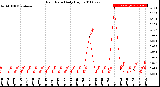 Milwaukee Weather Rain Rate<br>Daily High