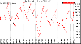 Milwaukee Weather Solar Radiation<br>Daily