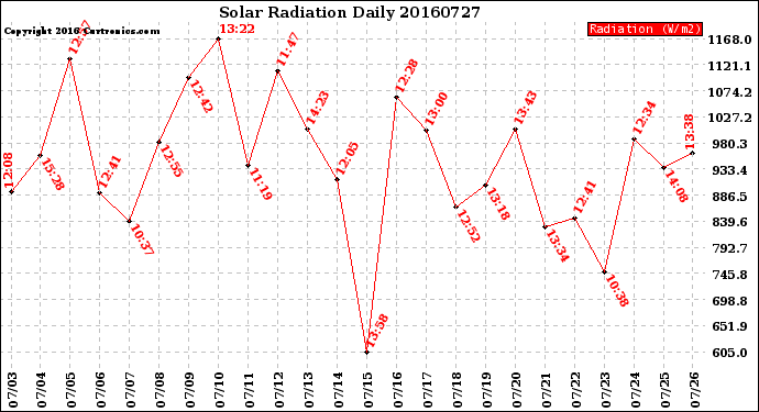 Milwaukee Weather Solar Radiation<br>Daily