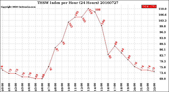 Milwaukee Weather THSW Index<br>per Hour<br>(24 Hours)