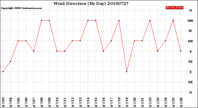 Milwaukee Weather Wind Direction<br>(By Day)