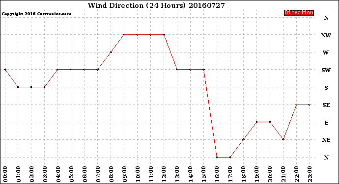 Milwaukee Weather Wind Direction<br>(24 Hours)