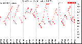 Milwaukee Weather Wind Speed<br>Daily High