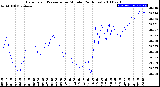 Milwaukee Weather Barometric Pressure<br>per Minute<br>(24 Hours)