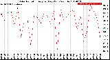 Milwaukee Weather Solar Radiation<br>Avg per Day W/m2/minute