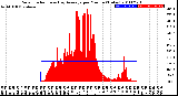 Milwaukee Weather Solar Radiation<br>& Day Average<br>per Minute<br>(Today)