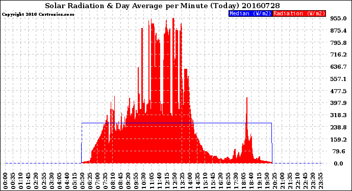 Milwaukee Weather Solar Radiation<br>& Day Average<br>per Minute<br>(Today)