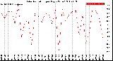 Milwaukee Weather Solar Radiation<br>per Day KW/m2