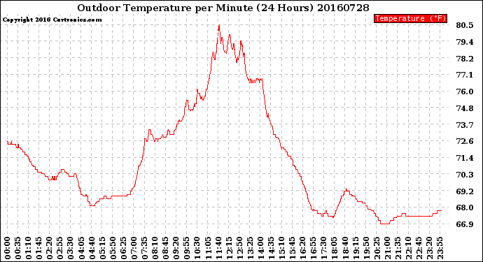 Milwaukee Weather Outdoor Temperature<br>per Minute<br>(24 Hours)