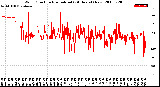 Milwaukee Weather Wind Direction<br>Normalized<br>(24 Hours) (New)