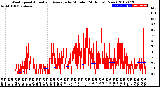 Milwaukee Weather Wind Speed<br>Actual and Average<br>by Minute<br>(24 Hours) (New)