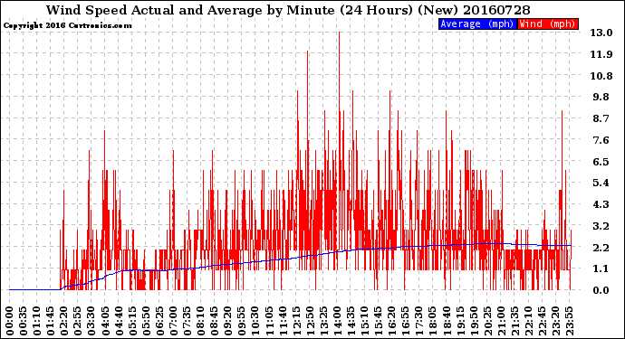 Milwaukee Weather Wind Speed<br>Actual and Average<br>by Minute<br>(24 Hours) (New)