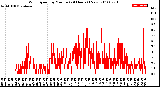 Milwaukee Weather Wind Speed<br>by Minute<br>(24 Hours) (New)