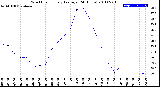 Milwaukee Weather Wind Chill<br>Hourly Average<br>(24 Hours)