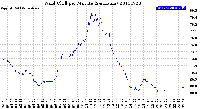 Milwaukee Weather Wind Chill<br>per Minute<br>(24 Hours)