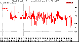 Milwaukee Weather Wind Direction<br>Normalized<br>(24 Hours) (Old)