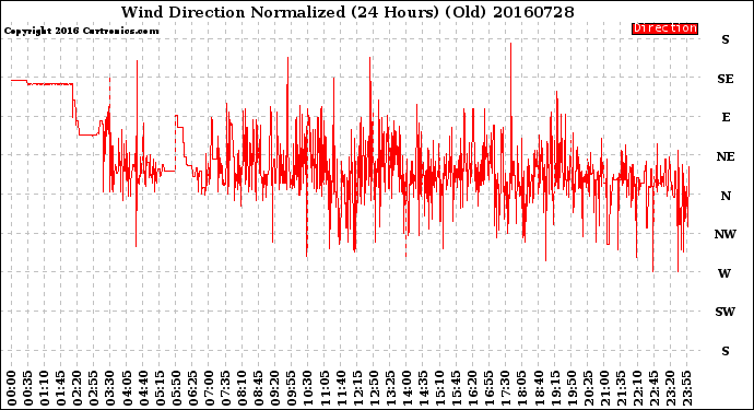 Milwaukee Weather Wind Direction<br>Normalized<br>(24 Hours) (Old)