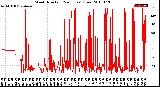 Milwaukee Weather Wind Direction<br>(24 Hours) (Raw)