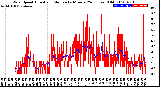 Milwaukee Weather Wind Speed<br>Actual and Median<br>by Minute<br>(24 Hours) (Old)