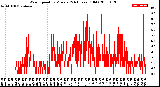 Milwaukee Weather Wind Speed<br>by Minute<br>(24 Hours) (Old)