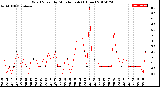 Milwaukee Weather Wind Speed<br>by Minute mph<br>(1 Hour)