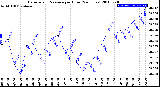 Milwaukee Weather Barometric Pressure<br>per Hour<br>(24 Hours)