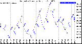 Milwaukee Weather Barometric Pressure<br>Daily Low