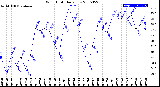 Milwaukee Weather Wind Chill<br>Daily Low