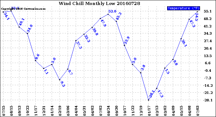 Milwaukee Weather Wind Chill<br>Monthly Low