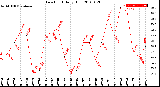 Milwaukee Weather Dew Point<br>Daily High