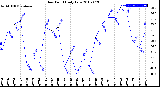 Milwaukee Weather Dew Point<br>Daily Low