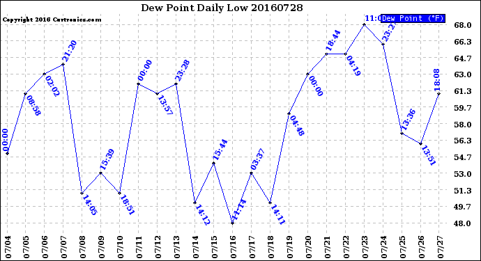 Milwaukee Weather Dew Point<br>Daily Low