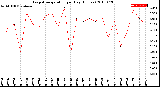 Milwaukee Weather Evapotranspiration<br>per Day (Inches)