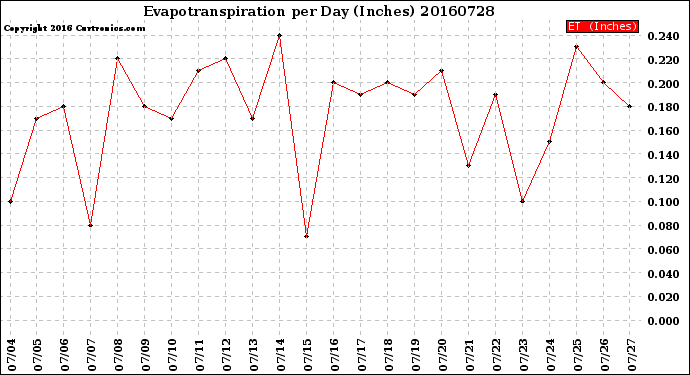 Milwaukee Weather Evapotranspiration<br>per Day (Inches)