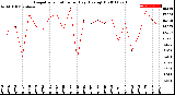 Milwaukee Weather Evapotranspiration<br>per Day (Ozs sq/ft)