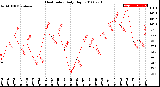 Milwaukee Weather Heat Index<br>Daily High