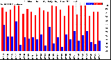 Milwaukee Weather Outdoor Humidity<br>Daily High/Low