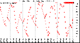 Milwaukee Weather Outdoor Humidity<br>Daily High