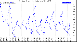 Milwaukee Weather Outdoor Humidity<br>Daily Low