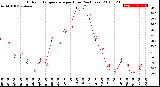 Milwaukee Weather Outdoor Temperature<br>per Hour<br>(24 Hours)