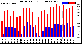 Milwaukee Weather Outdoor Temperature<br>Daily High/Low