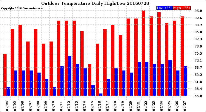 Milwaukee Weather Outdoor Temperature<br>Daily High/Low