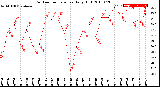 Milwaukee Weather Outdoor Temperature<br>Daily High