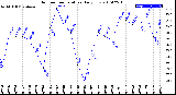 Milwaukee Weather Outdoor Temperature<br>Daily Low