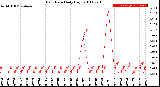 Milwaukee Weather Rain Rate<br>Daily High