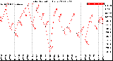 Milwaukee Weather Solar Radiation<br>Daily