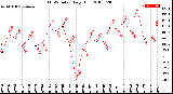 Milwaukee Weather THSW Index<br>Daily High