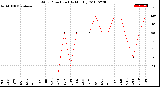 Milwaukee Weather Wind Direction<br>(By Month)